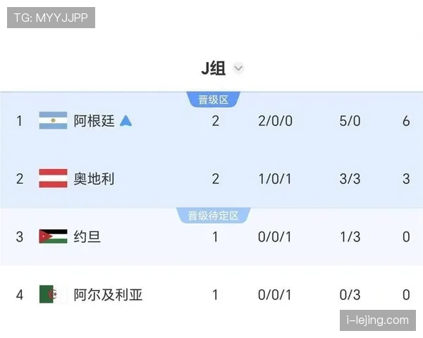 世界杯J组进球统计:末轮六球大战成为焦点 世界杯J组进球统计:末轮六球大战成为焦点